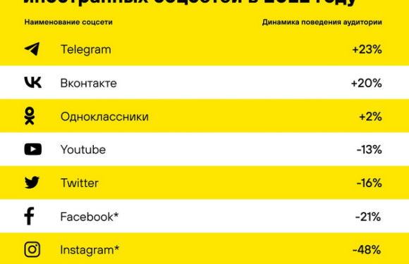 Топ новостей соцсетей