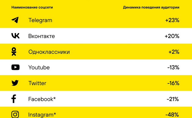 Топ новостей соцсетей
